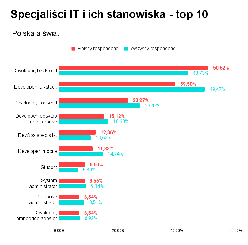 Specjaliści IT i&nbsp;ich stanowiska - top 10